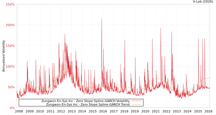graph of Zungwon En-Sys Inc S0GARCH