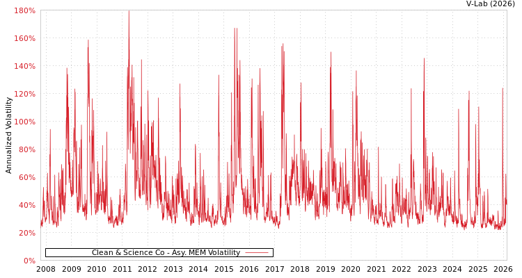 graph of Clean & Science Co AMEM