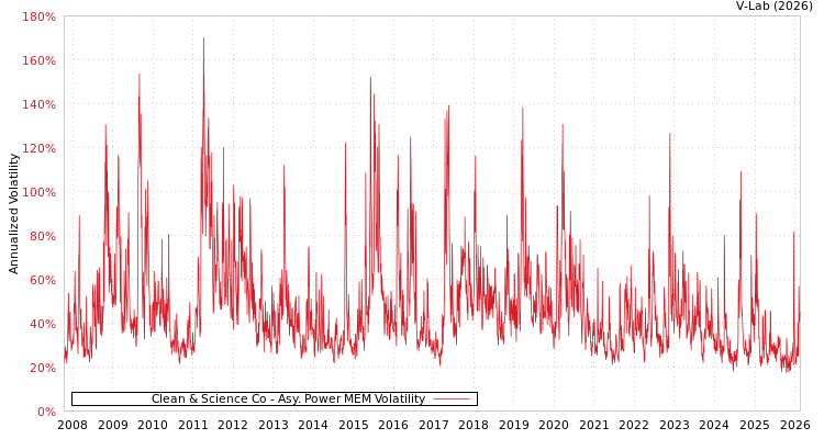 graph of Clean & Science Co APMEM
