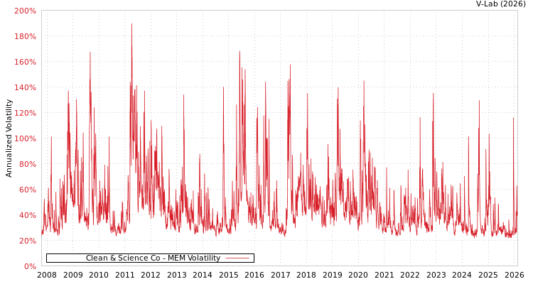 graph of Clean & Science Co MEM