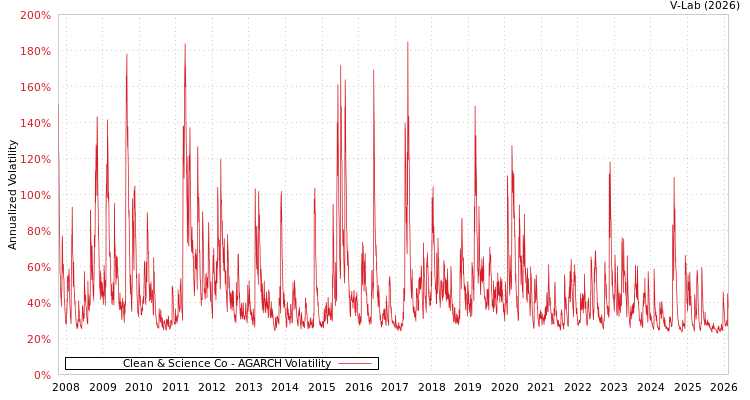 graph of Clean & Science Co AGARCH
