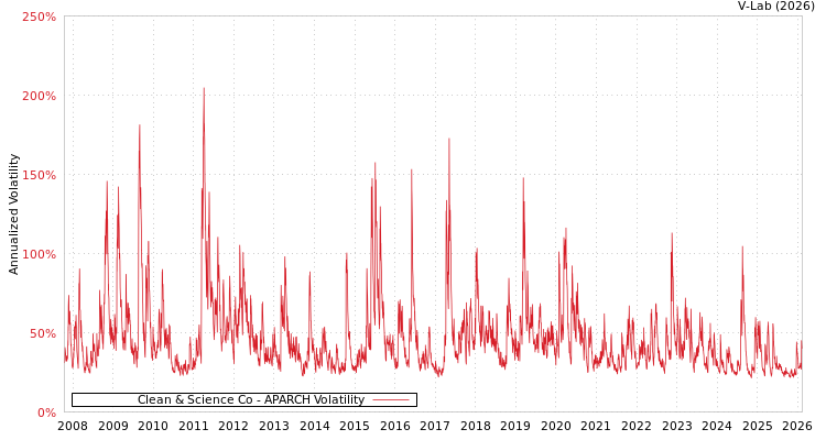 graph of Clean & Science Co APARCH
