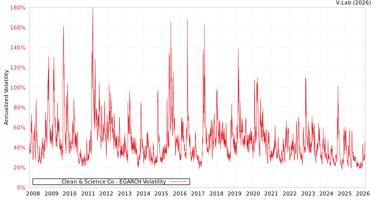 graph of Clean & Science Co EGARCH