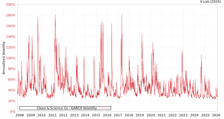 graph of Clean & Science Co GARCH