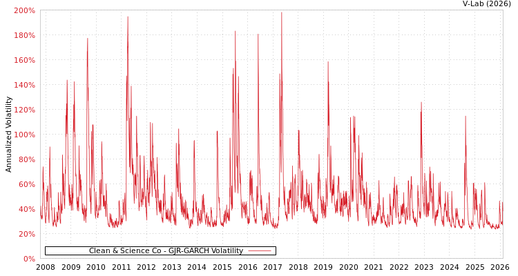 graph of Clean & Science Co GJR-GARCH