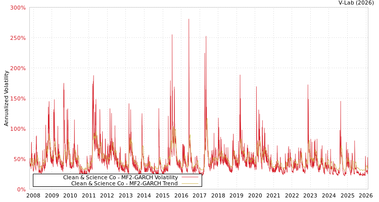 graph of Clean & Science Co MF2-GARCH