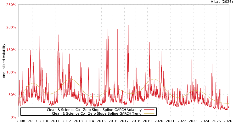 graph of Clean & Science Co S0GARCH
