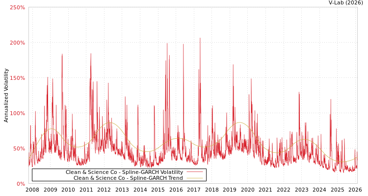 graph of Clean & Science Co SGARCH