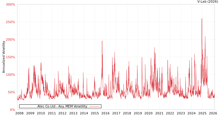 graph of Atec Co Ltd AMEM
