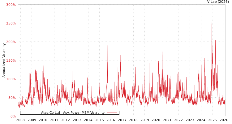 graph of Atec Co Ltd APMEM