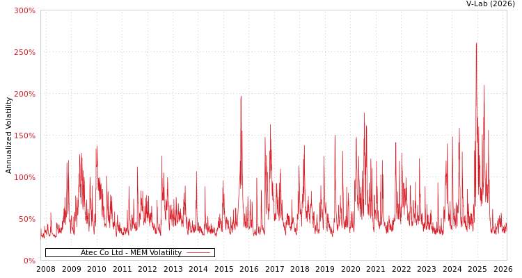 graph of Atec Co Ltd MEM
