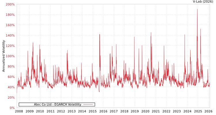graph of Atec Co Ltd EGARCH