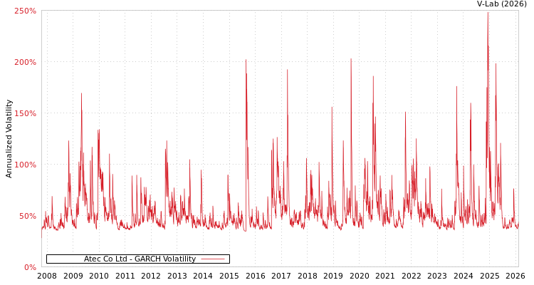 graph of Atec Co Ltd GARCH
