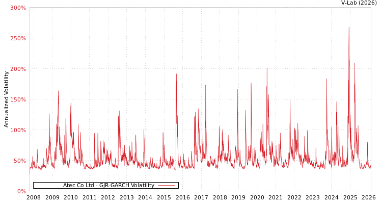 graph of Atec Co Ltd GJR-GARCH
