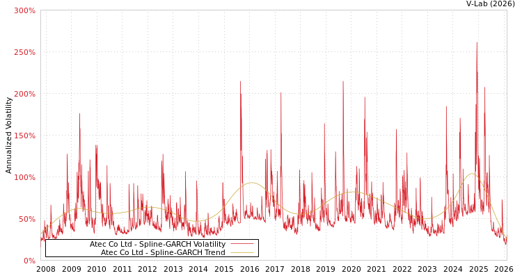 graph of Atec Co Ltd SGARCH