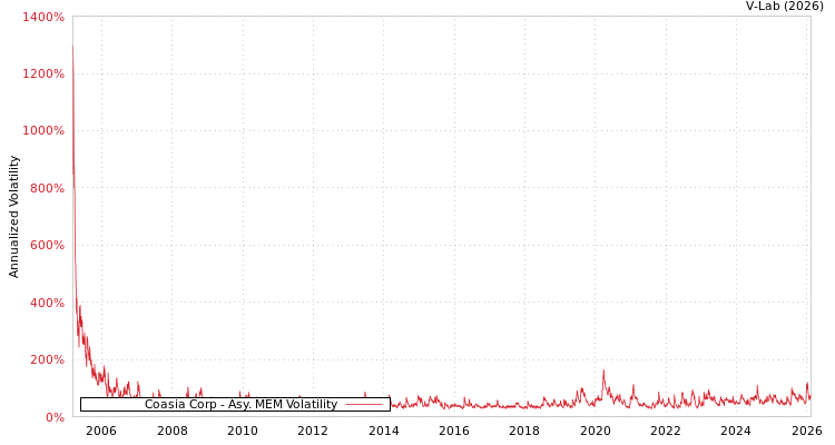 graph of Coasia Corp AMEM