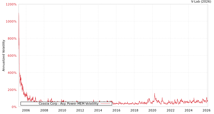graph of Coasia Corp APMEM