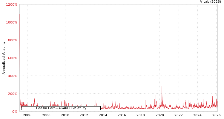 graph of Coasia Corp AGARCH