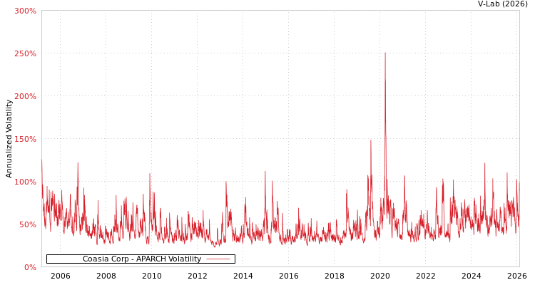 graph of Coasia Corp APARCH
