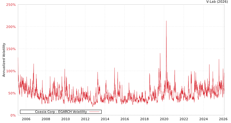 graph of Coasia Corp EGARCH