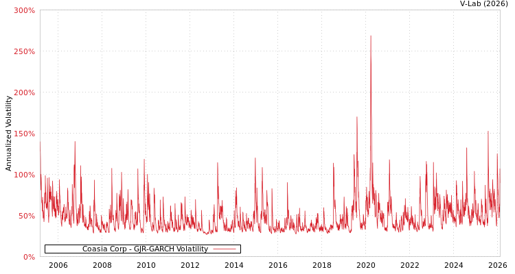 graph of Coasia Corp GJR-GARCH