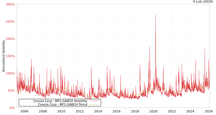 graph of Coasia Corp MF2-GARCH