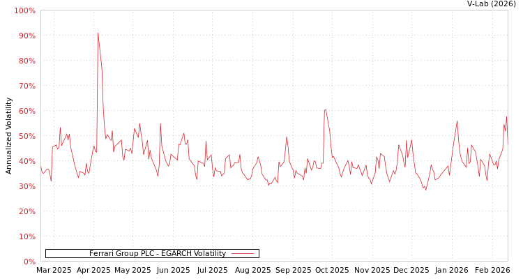 graph of Ferrari Group PLC EGARCH