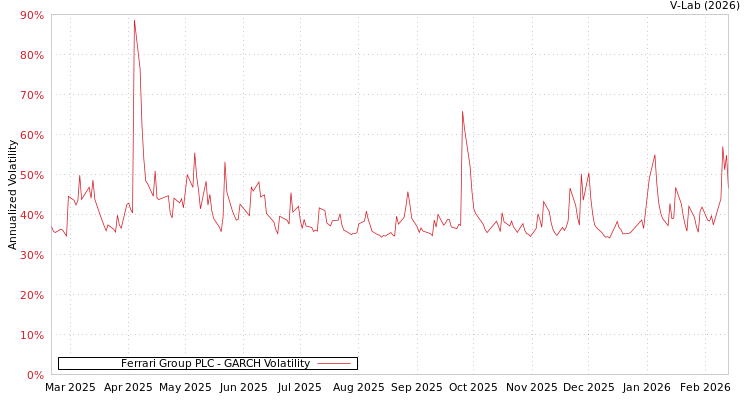 graph of Ferrari Group PLC GARCH