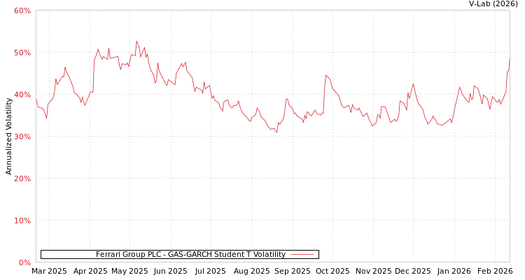 graph of Ferrari Group PLC GAS-GARCH-T