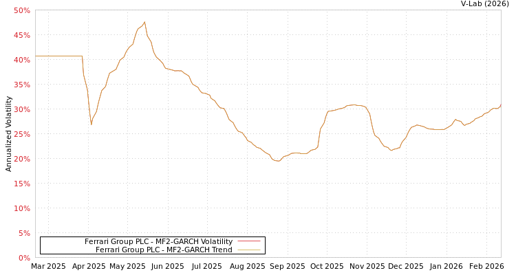 graph of Ferrari Group PLC MF2-GARCH