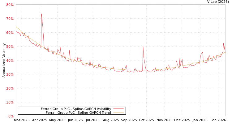 graph of Ferrari Group PLC SGARCH