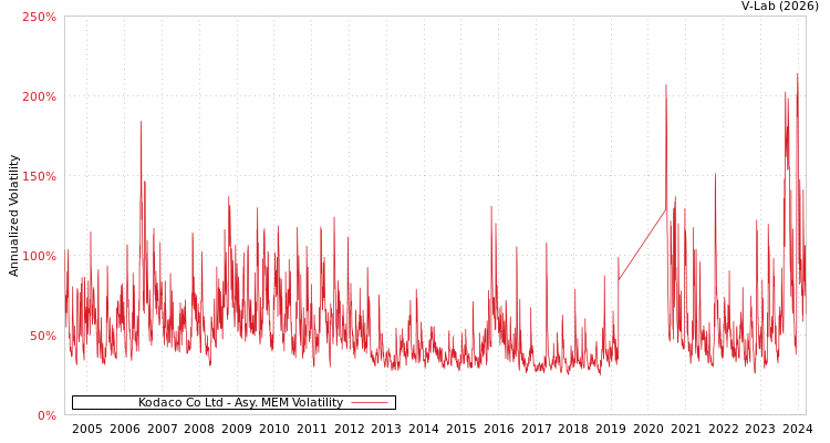 graph of Kodaco Co Ltd AMEM
