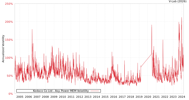 graph of Kodaco Co Ltd APMEM