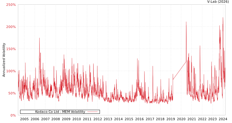 graph of Kodaco Co Ltd MEM