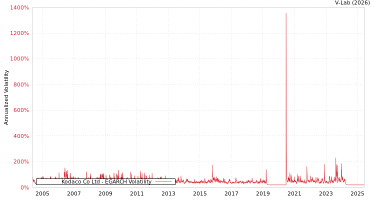 graph of Kodaco Co Ltd EGARCH