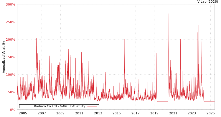 graph of Kodaco Co Ltd GARCH