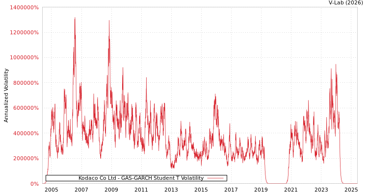 graph of Kodaco Co Ltd GAS-GARCH-T