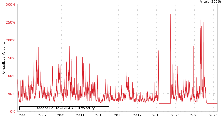 graph of Kodaco Co Ltd GJR-GARCH