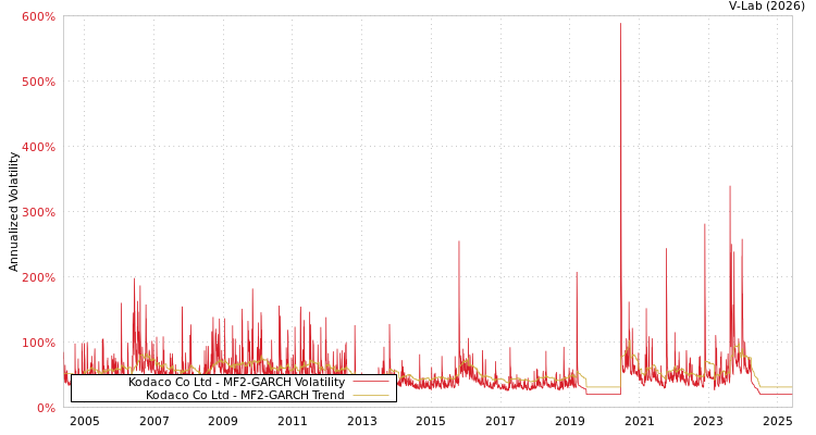 graph of Kodaco Co Ltd MF2-GARCH