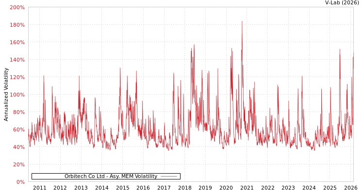 graph of Orbitech Co Ltd AMEM