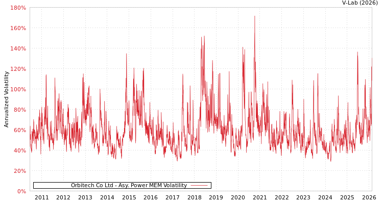 graph of Orbitech Co Ltd APMEM