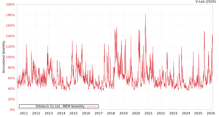 graph of Orbitech Co Ltd MEM