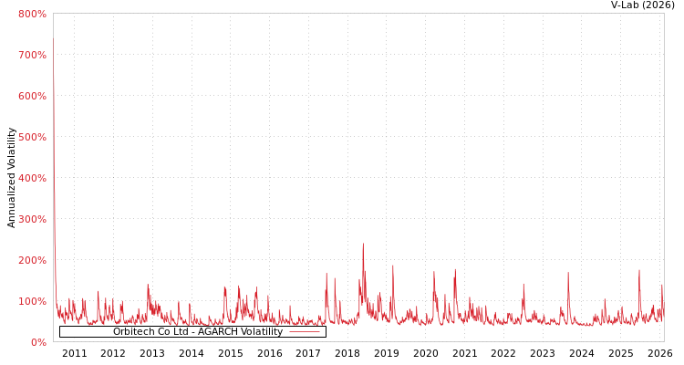 graph of Orbitech Co Ltd AGARCH