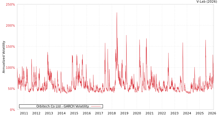 graph of Orbitech Co Ltd GARCH