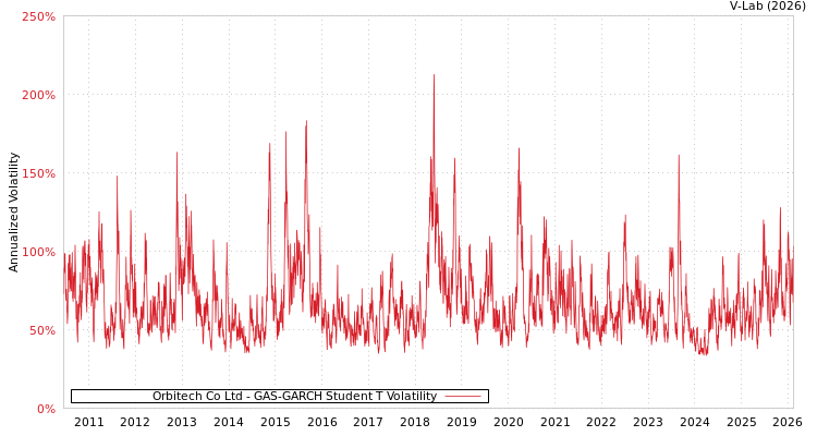 graph of Orbitech Co Ltd GAS-GARCH-T
