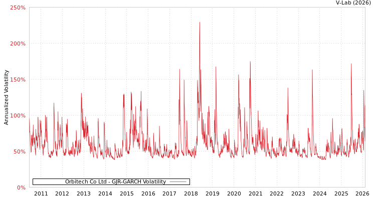 graph of Orbitech Co Ltd GJR-GARCH