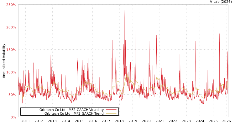 graph of Orbitech Co Ltd MF2-GARCH