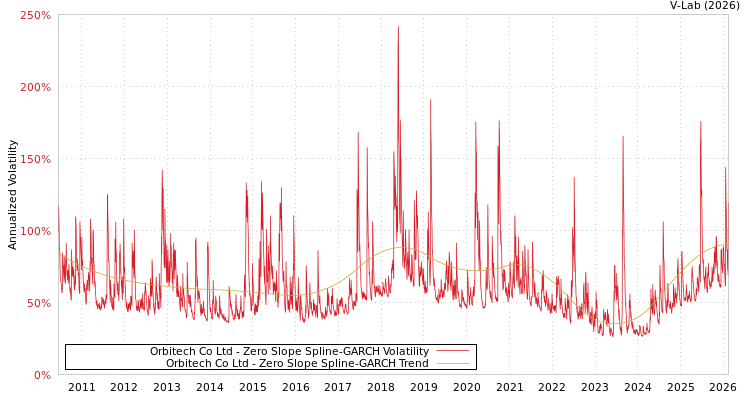graph of Orbitech Co Ltd S0GARCH