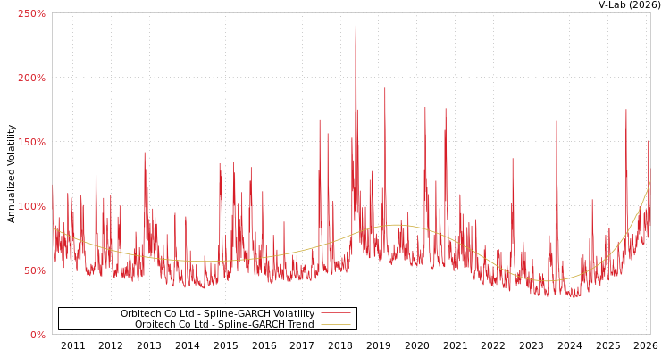 graph of Orbitech Co Ltd SGARCH