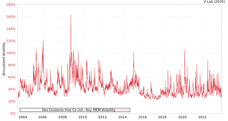 graph of Sbs Contents Hub Co Ltd AMEM